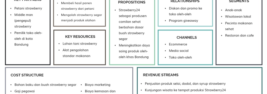 Detail Contoh Bisnis Kanvas Nomer 30