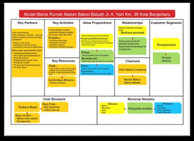 Detail Contoh Bisnis Model Canvas Gojek Nomer 47