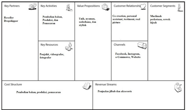 Detail Contoh Bisnis Model Canvas Hijab Nomer 27