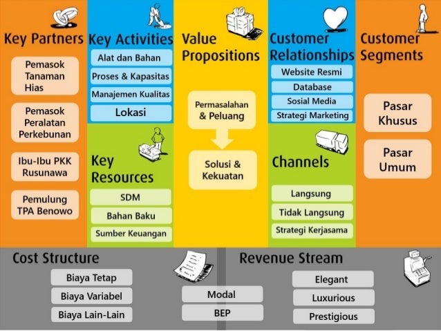 Detail Contoh Bisnis Model Canvas Hijab Nomer 47