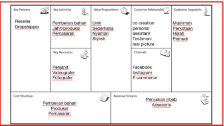 Detail Contoh Bisnis Model Canvas Kedai Kopi Nomer 14