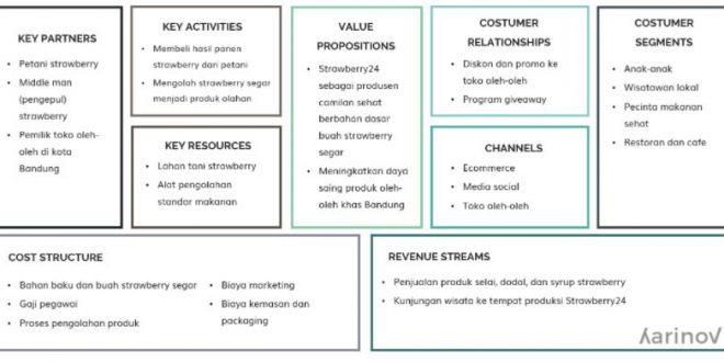 Detail Contoh Bisnis Model Canvas Kedai Kopi Nomer 4
