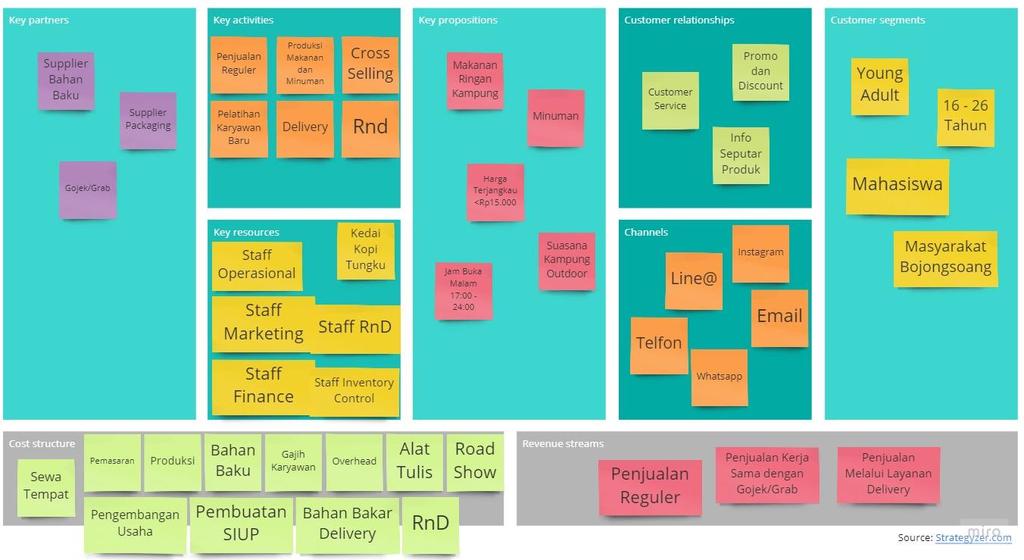 Detail Contoh Bisnis Model Canvas Kedai Kopi Nomer 32