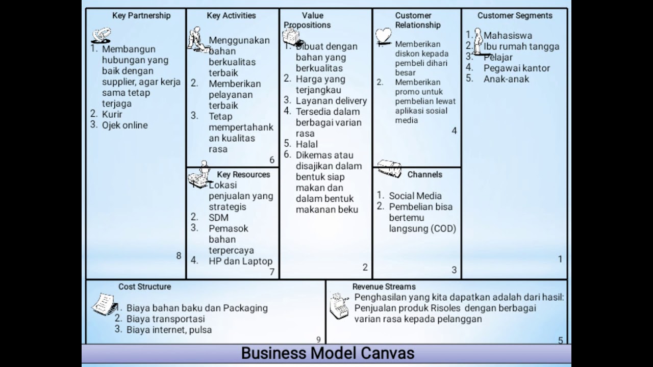 Detail Contoh Bisnis Model Canvas Kedai Kopi Nomer 35