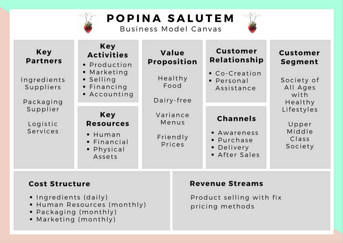 Detail Contoh Bisnis Model Canvas Kedai Kopi Nomer 7