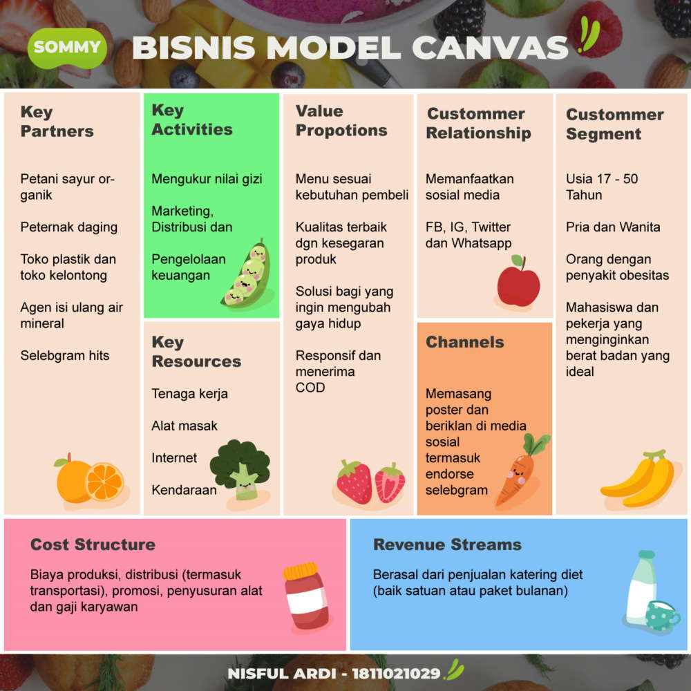 Detail Contoh Bisnis Model Canvas Makanan Nomer 21