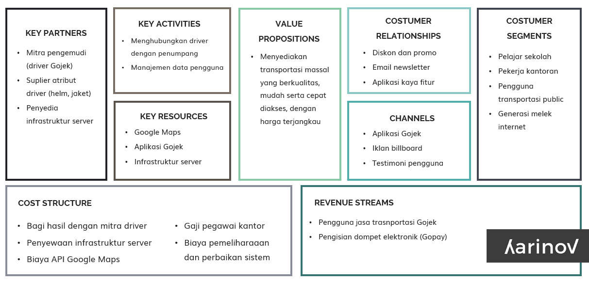 Detail Contoh Bisnis Model Canvas Makanan Nomer 22