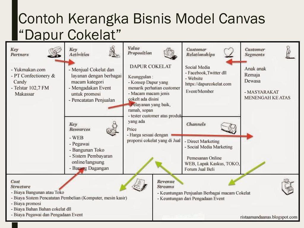 Detail Contoh Bisnis Model Canvas Makanan Nomer 5