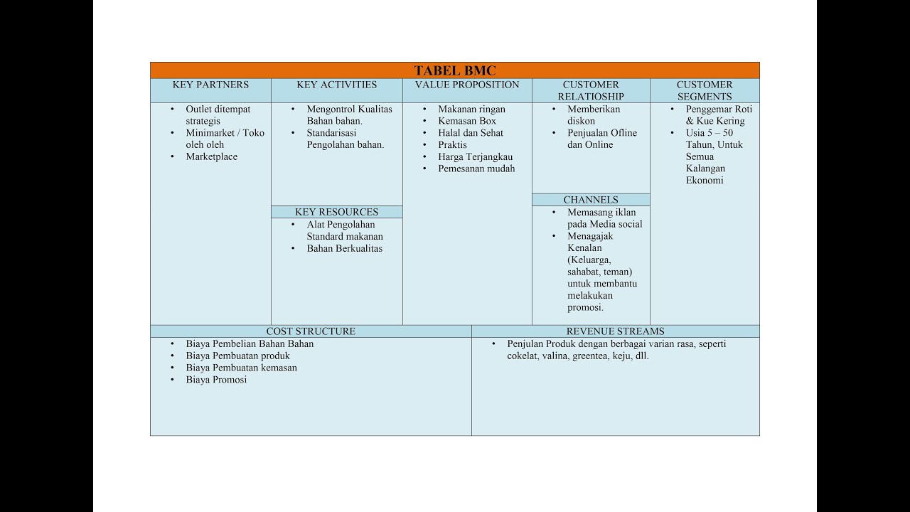 Detail Contoh Bisnis Model Canvas Makanan Nomer 45