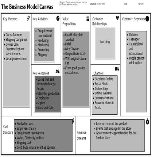 Detail Contoh Bisnis Model Canvas Makanan Nomer 55