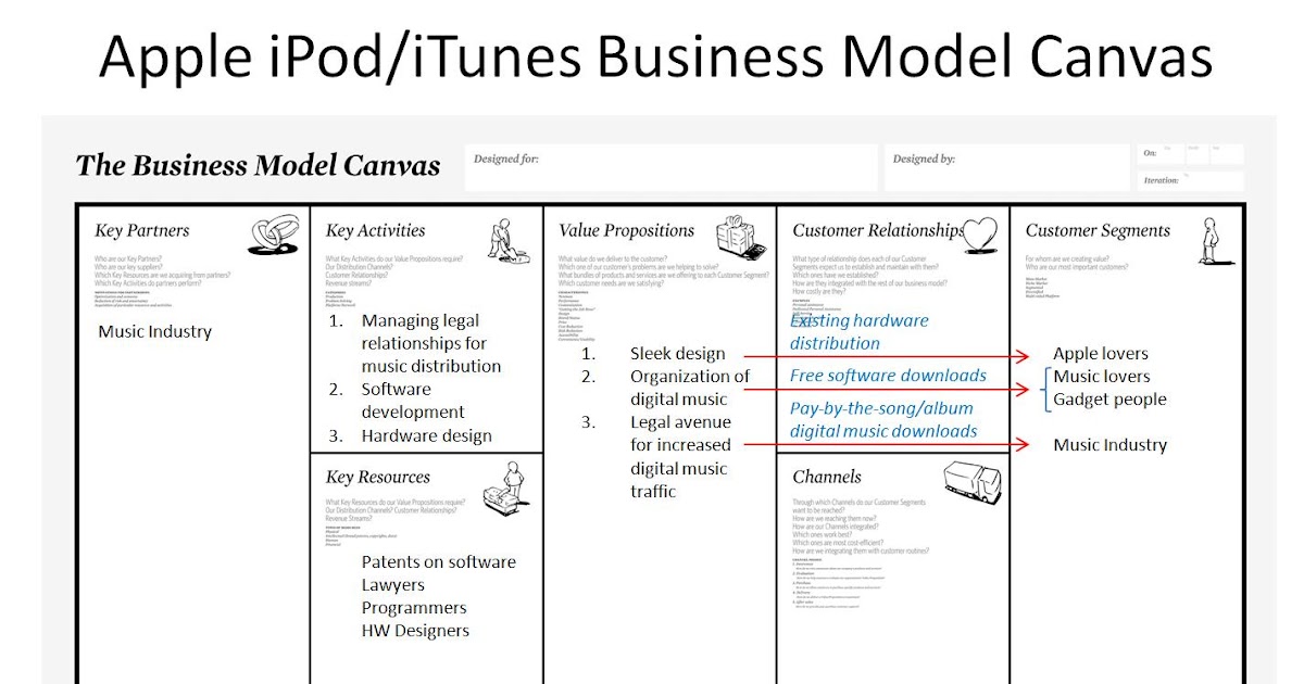 Detail Contoh Bisnis Model Canvas Makanan Nomer 56