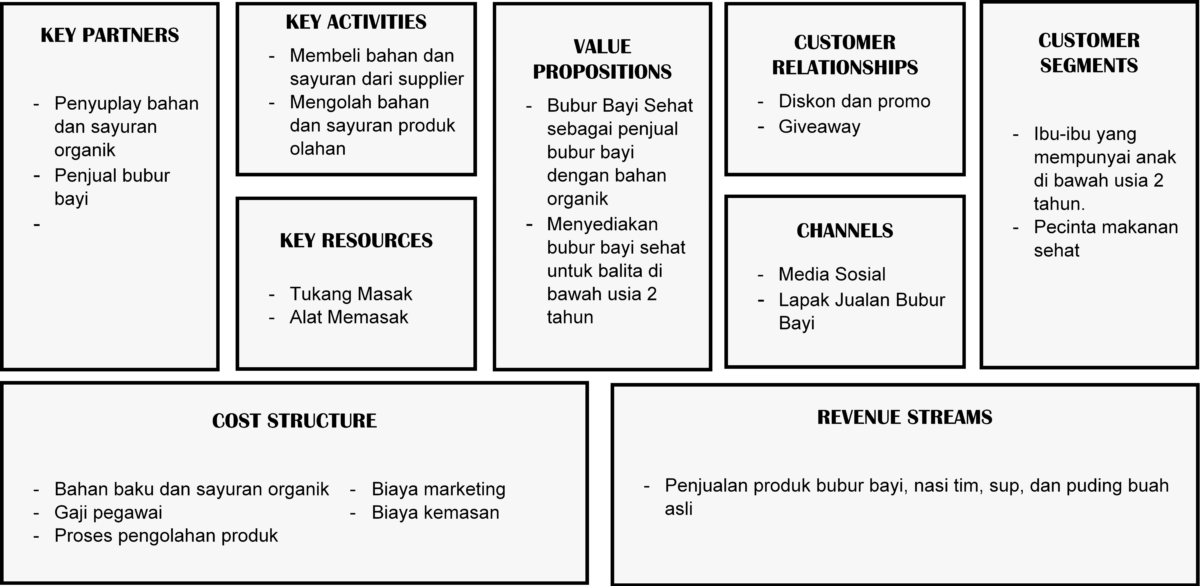 Detail Contoh Bisnis Model Canvas Makanan Nomer 8