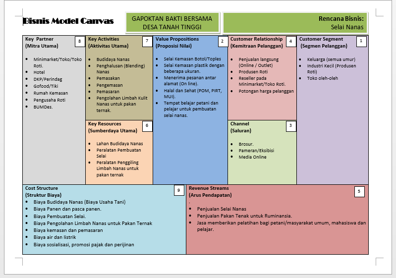 Detail Contoh Bisnis Model Canvas Makanan Nomer 10