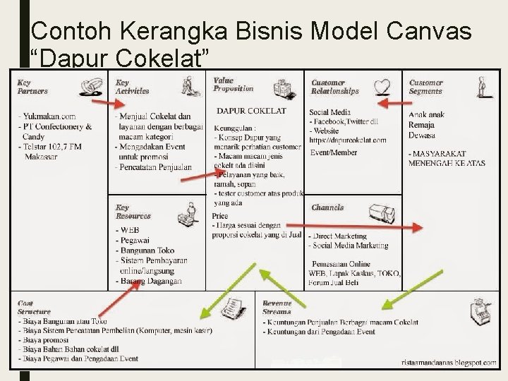 Detail Contoh Bisnis Model Canvas Minuman Nomer 36