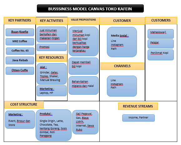 Detail Contoh Bisnis Model Canvas Minuman Nomer 52