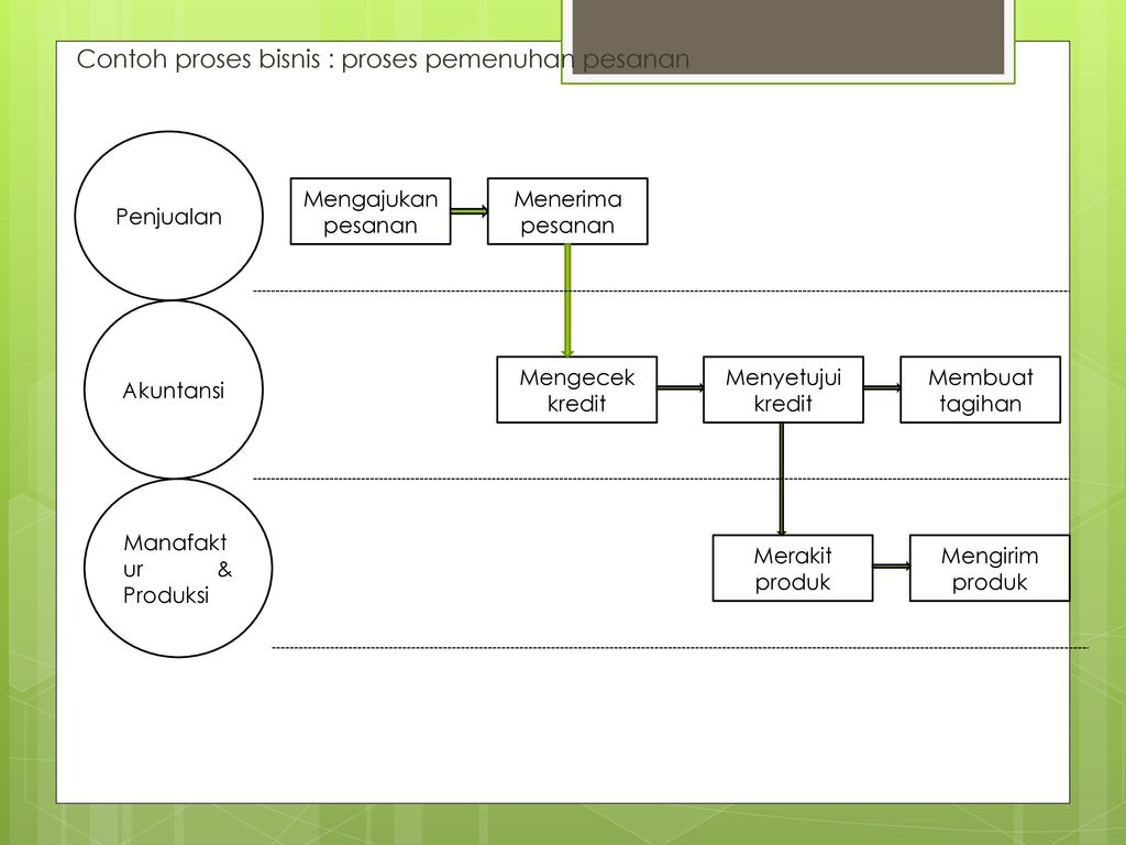 Detail Contoh Bisnis Proses Nomer 11