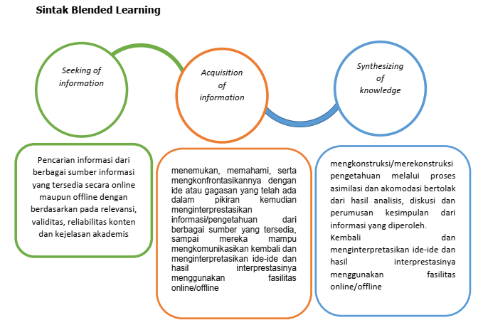 Detail Contoh Blended Learning Nomer 16