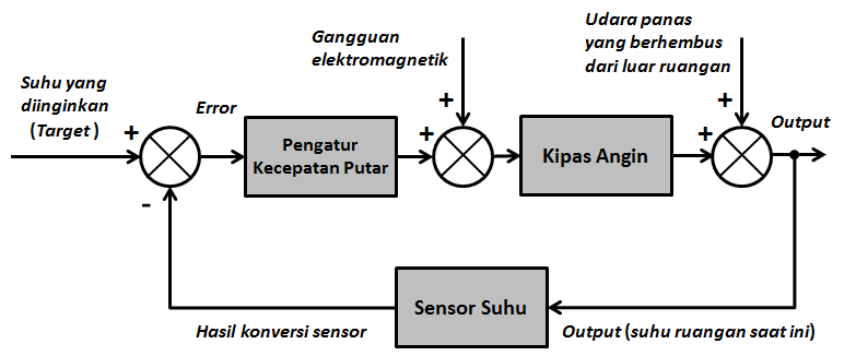 Detail Contoh Blok Diagram Nomer 2