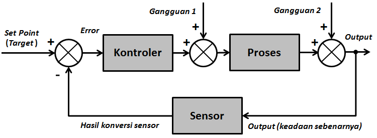 Detail Contoh Blok Diagram Nomer 49