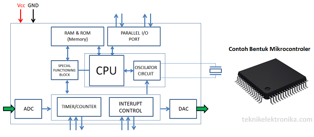 Detail Contoh Blok Diagram Nomer 52