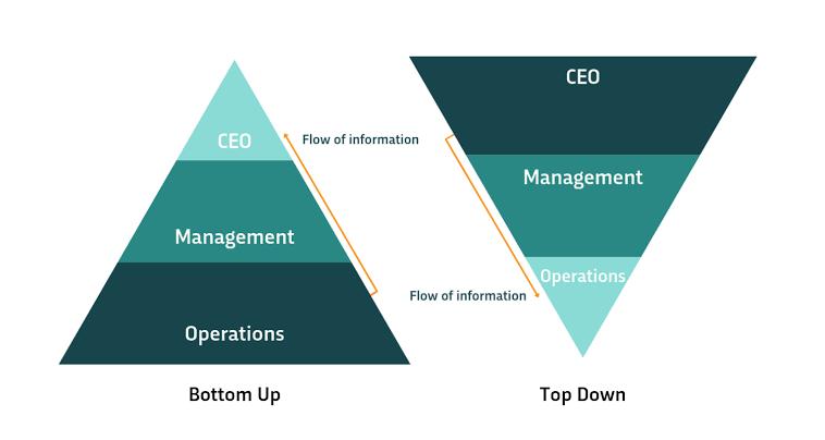 Contoh Bottom Up Dan Top Down - KibrisPDR