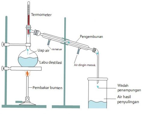 Detail Gambar Destilasi Bertingkat Nomer 17