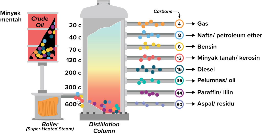 Detail Gambar Destilasi Bertingkat Nomer 3