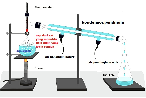 Detail Gambar Destilasi Bertingkat Nomer 31