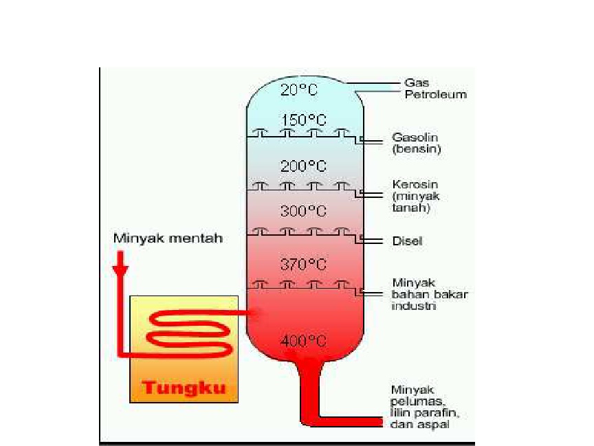 Detail Gambar Destilasi Bertingkat Nomer 42