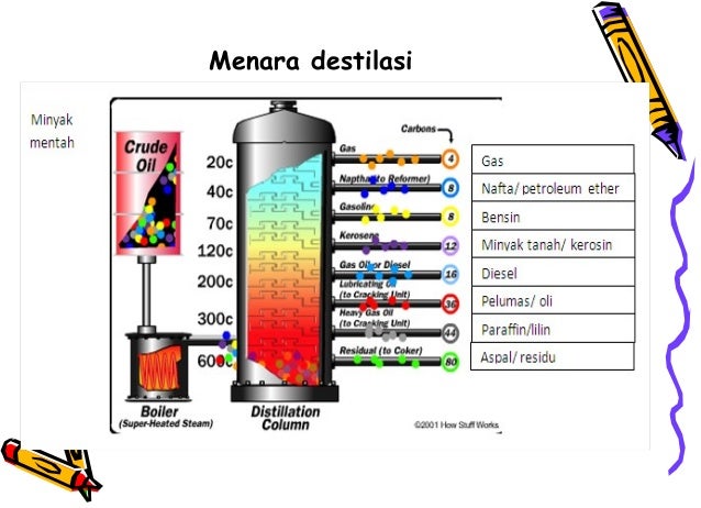 Detail Gambar Destilasi Bertingkat Nomer 49