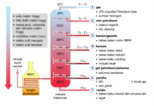 Detail Gambar Destilasi Bertingkat Nomer 7