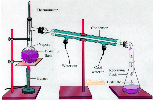 Detail Gambar Destilasi Sederhana Nomer 10