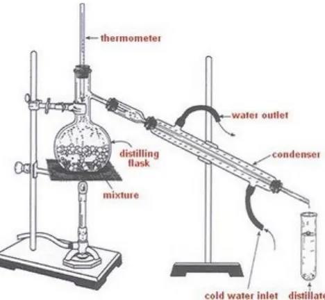Detail Gambar Destilasi Sederhana Nomer 18
