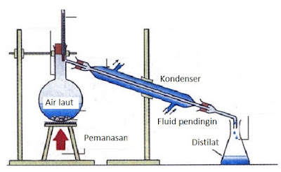 Detail Gambar Destilasi Sederhana Nomer 30