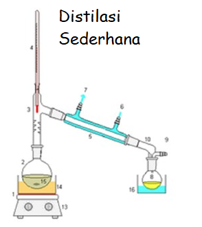 Detail Gambar Destilasi Sederhana Nomer 44