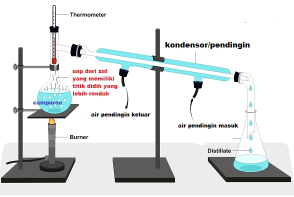 Detail Gambar Destilasi Sederhana Nomer 9