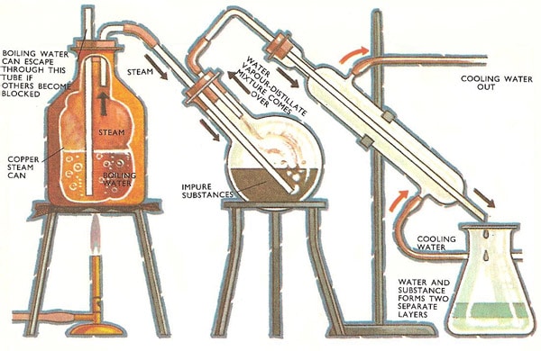 Detail Gambar Destilasi Uap Nomer 11