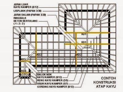 Detail Gambar Detail Atap Sambungan Tunggal Nomer 6