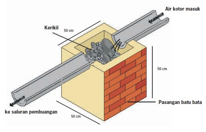 Gambar Detail Bak Kontrol Air Hujan - KibrisPDR