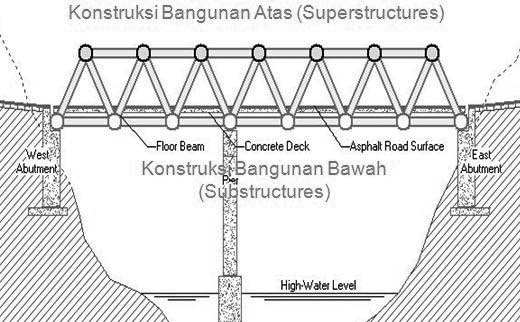 Detail Gambar Detail Jembatan Beton Sederhana Nomer 26