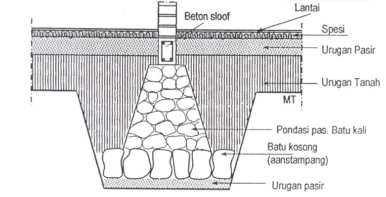 Detail Gambar Detail Pondasi Batu Kali Nomer 22