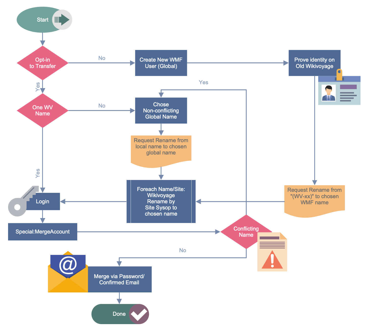 Workflow Diagramme - KibrisPDR