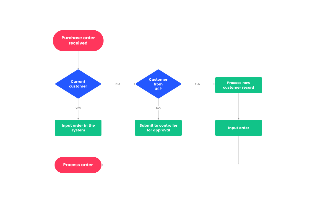 Detail Workflow Diagramme Nomer 3