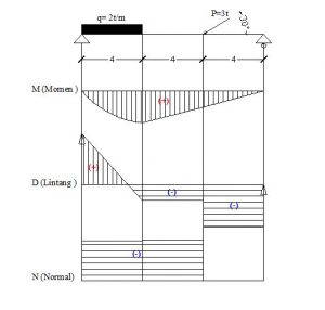 Detail Gambar Diagram Momen Negatif Balok Nomer 2