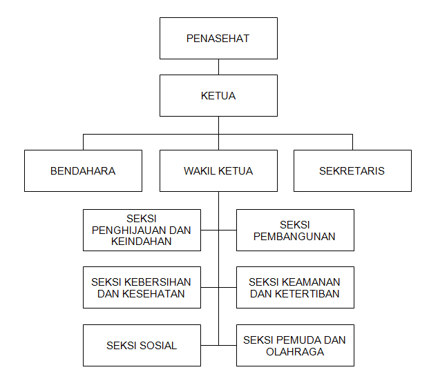 Detail Gambar Diagram Organisasi Rt Nomer 2