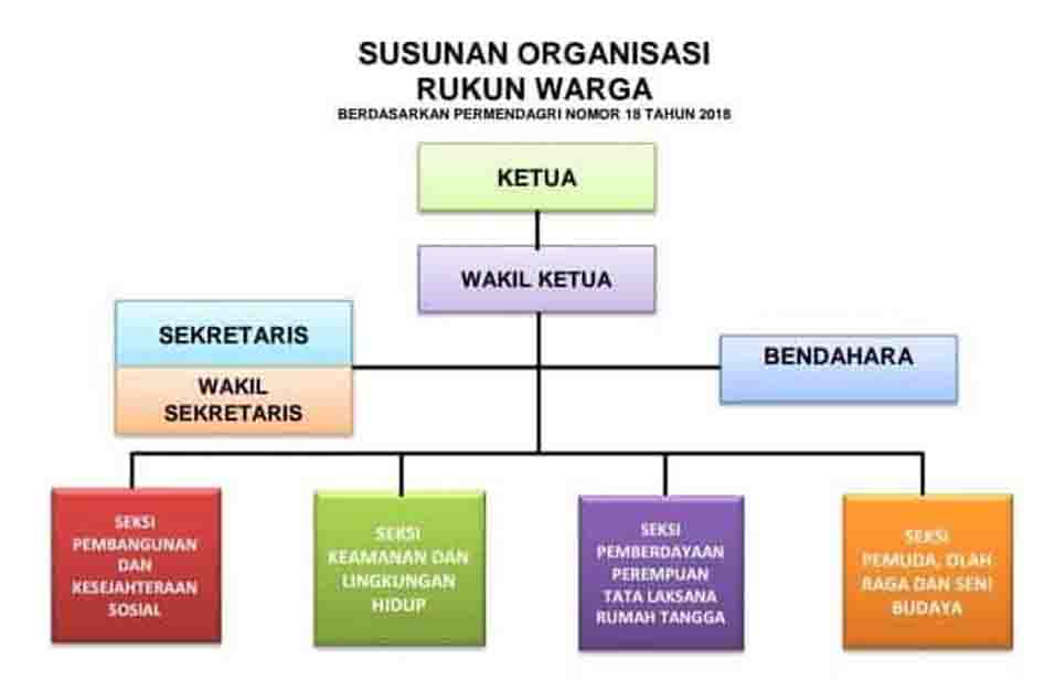 Detail Gambar Diagram Organisasi Rt Nomer 23