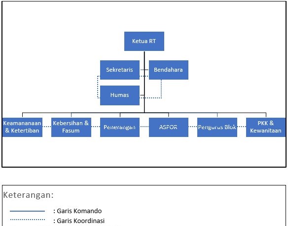 Detail Gambar Diagram Organisasi Rt Nomer 4