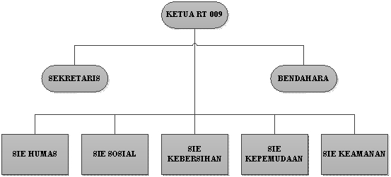 Detail Gambar Diagram Organisasi Rt Nomer 31