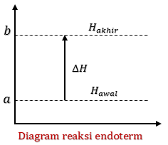 Detail Gambar Diagram Tingkat Energi Reaksi Endoterm Nomer 12