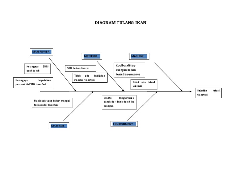 Detail Gambar Diagram Tulang Ikan Nomer 11